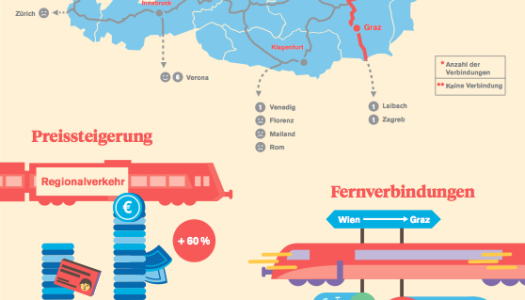 Wie die ÖBB Radfahrenden das Leben erschwert: Die Infografik