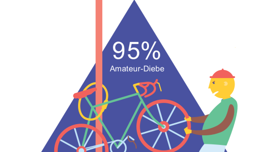 Fahrrad-Registrierung: Schutz vor Dieben oder Placebo?