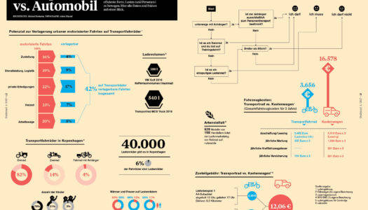 Zahlen & Fakten: Transportrad vs. Automobil