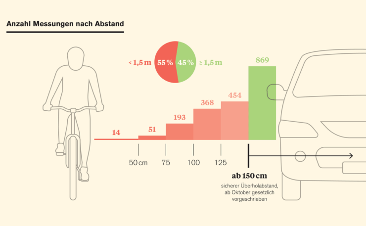 Überholabstand